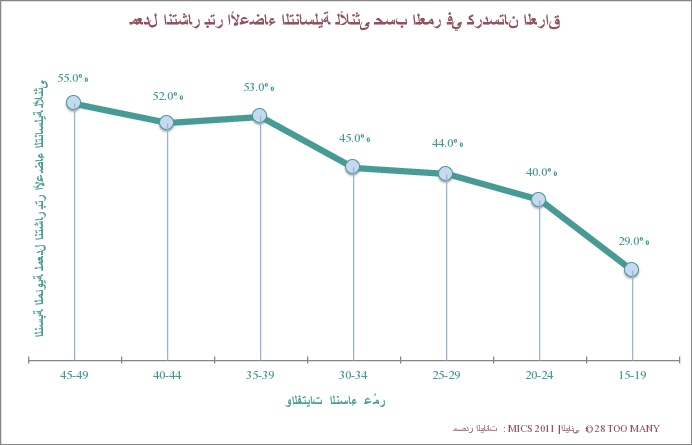 Prevalence Trends by Age: FGM in Iraqi Kurdistan (2011, Arabic)